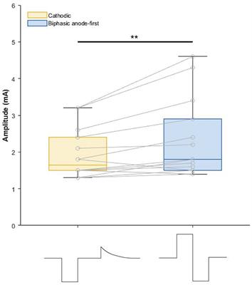 Testing of symmetric biphasic stimulation in Vim-DBS ET patients: a randomized-controlled pilot study